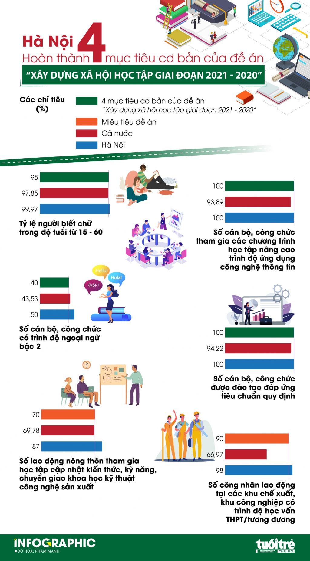 Hà Nội hoàn thành 4 mục tiêu cơ bản đề án xây dựng xã hội học tập giai đoạn 2012 - 2020