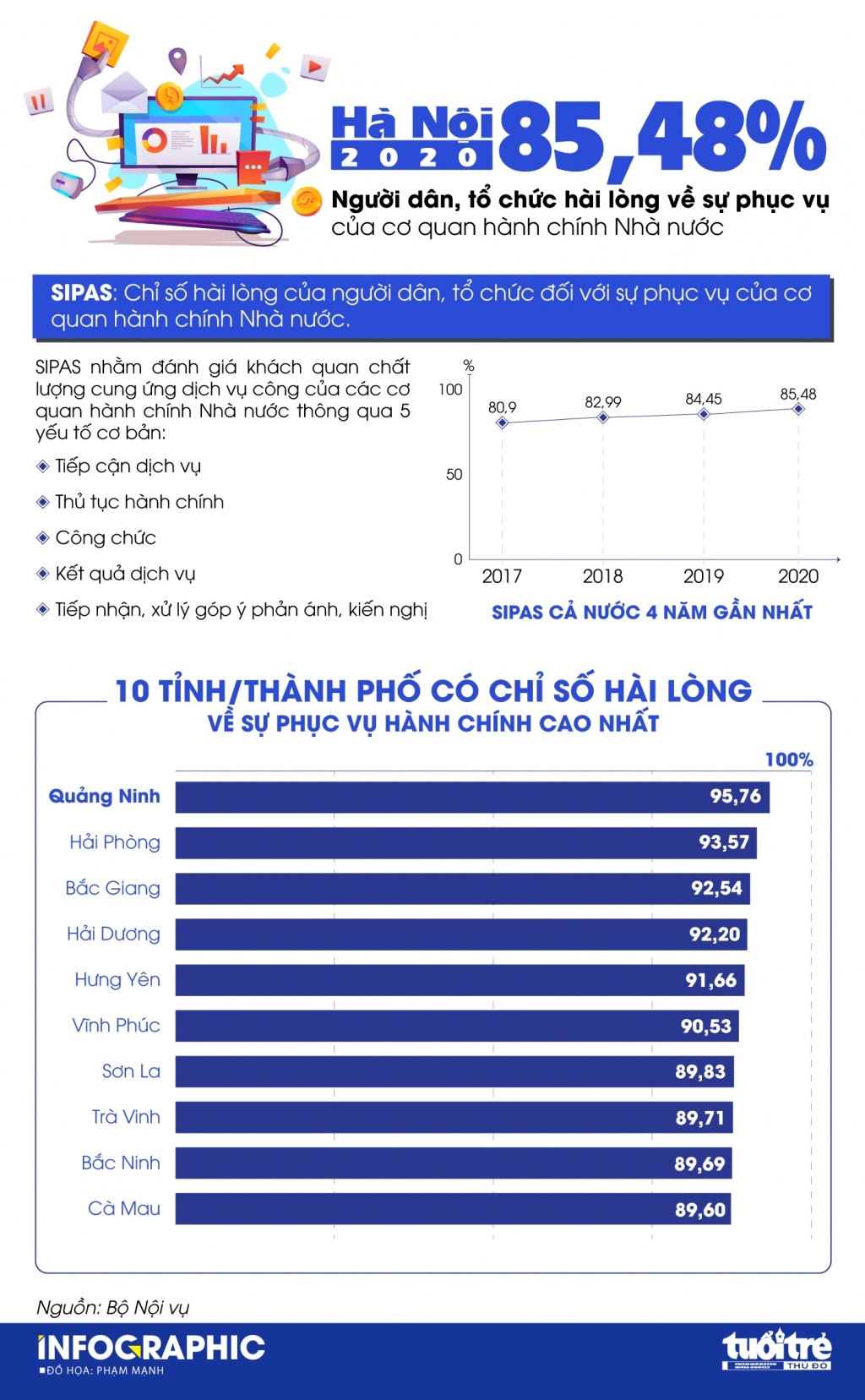 Hà Nội: 85,48% người dân, tổ chức hài lòng về sự phục vụ của cơ quan hành chính Nhà nước