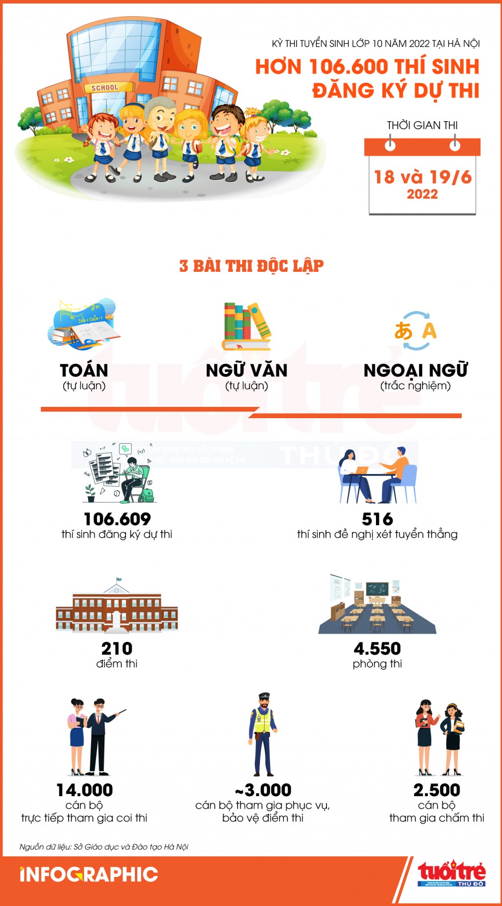 Hơn 106.600 thí sinh Hà Nội đăng ký dự thi tuyển sinh vào lớp 10 năm học 2022 - 2023