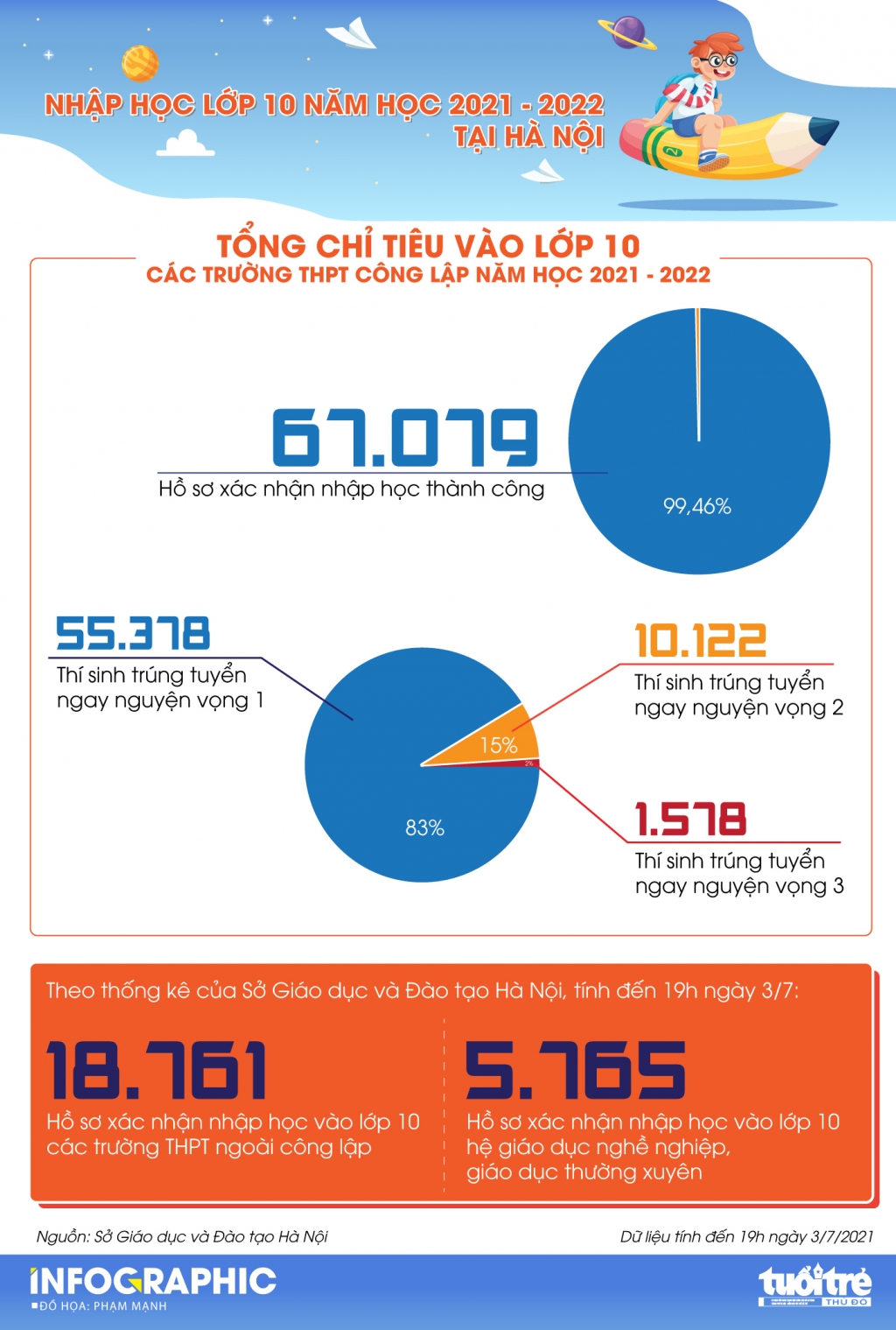 Hà Nội: Hơn 67.000 hồ sơ xác nhận nhập học vào lớp 10 công lập