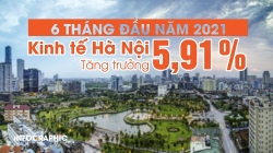 Kinh tế Hà Nội tăng trưởng 5,91% trong 6 tháng đầu năm 2021