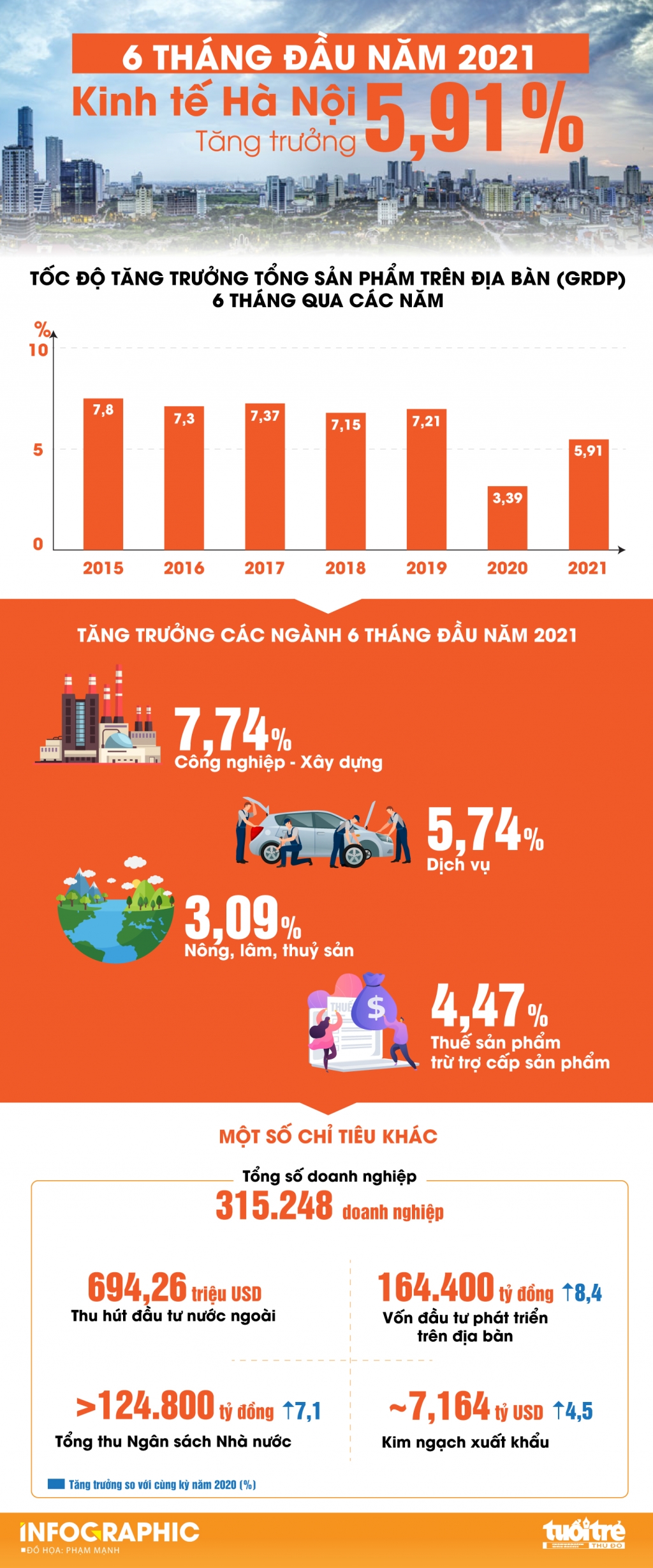 Kinh tế Hà Nội tăng trưởng 5,91% trong 6 tháng đầu năm 2021