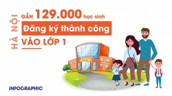 Hà Nội: Gần 129.000 học sinh đăng ký thành công vào lớp 1