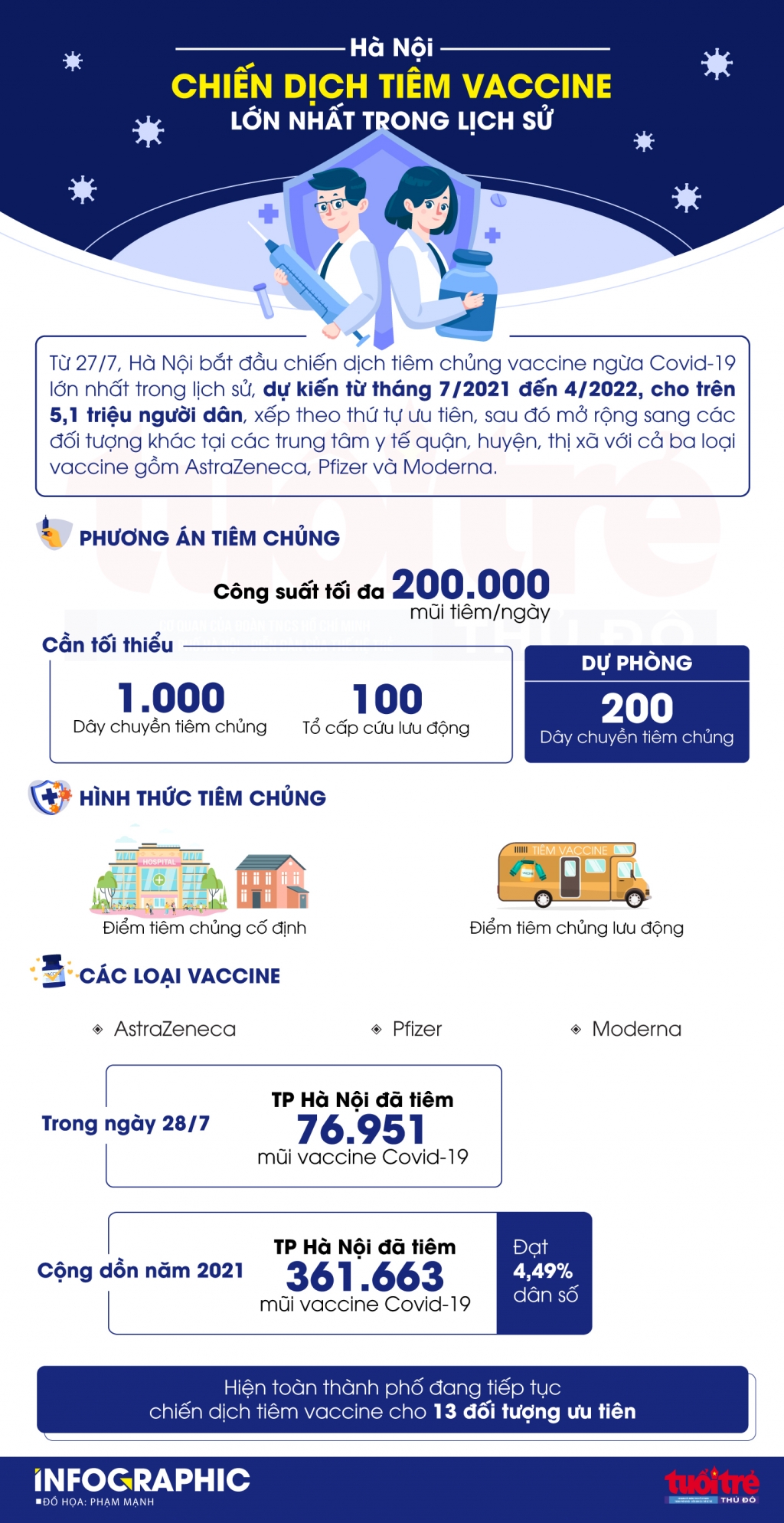 Hà Nội tiêm 76.951 mũi vaccine 1 ngày