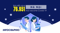 Hà Nội tiêm 76.951 mũi vaccine 1 ngày
