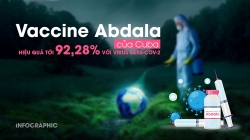 Vaccine Covid-19 Abdala của Cuba hiệu quả đến 92,28%