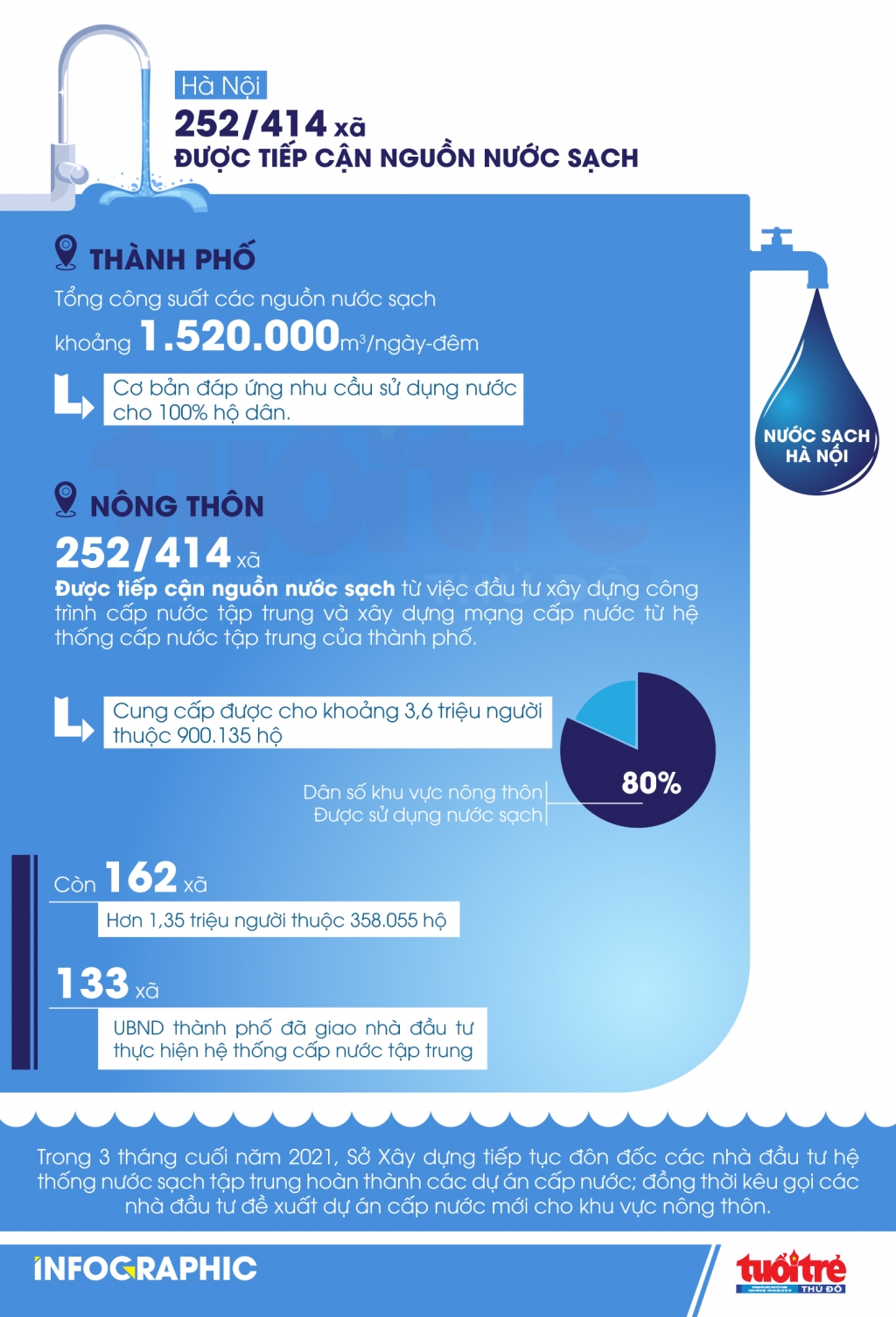 Hà Nội: 80% dân số khu vực nông thôn được tiếp cận nguồn nước sạch