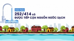 Hà Nội: 80% dân số khu vực nông thôn được tiếp cận nguồn nước sạch