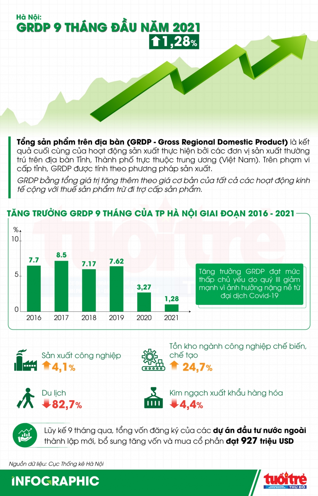 Hà Nội: GRDP 9 tháng đầu năm 2021 tăng 1.28%