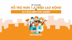TP Hà Nội hỗ trợ hơn 1,4 triệu lao động từ Quỹ Bảo hiểm thất nghiệp
