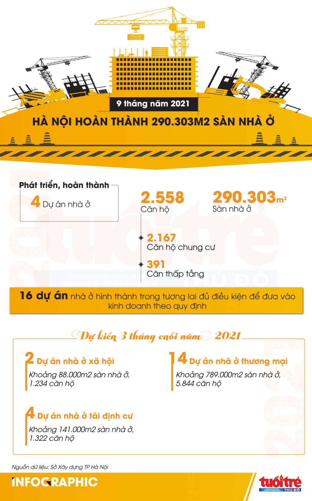 9 tháng năm 2021, Hà Nội hoàn thành 290.303m2 sàn nhà ở