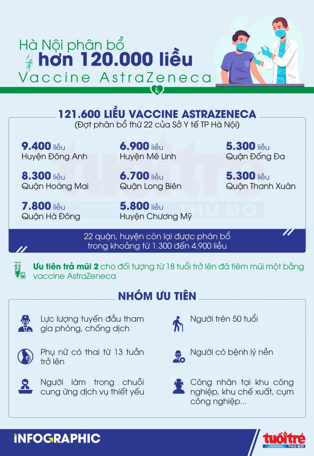 TP Hà Nội phân bổ hơn 120.000 liều vaccine AstraZeneca