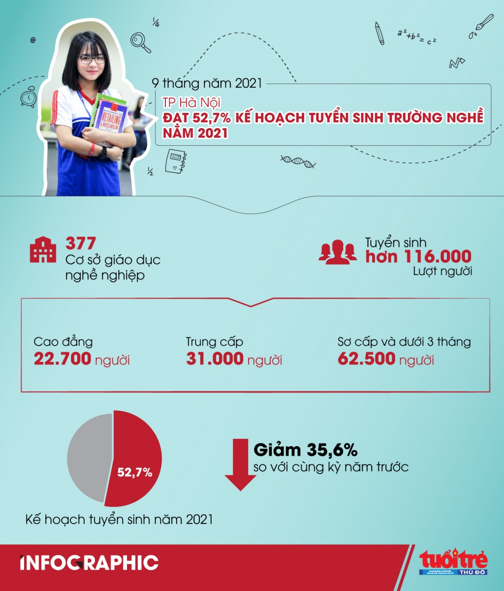 9 tháng năm 2021, TP Hà Nội đạt 52,7% kế hoạch tuyển sinh trường nghề