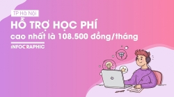 TP Hà Nội hỗ trợ học phí cao nhất là 108.500 đồng/tháng