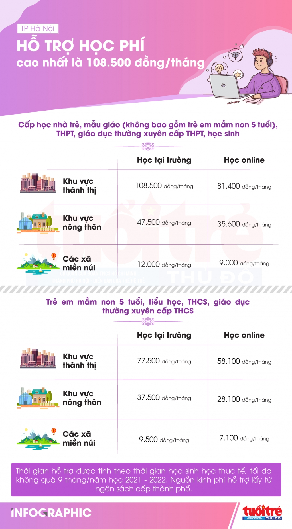 TP Hà Nội hỗ trợ học phí cao nhất là 108.500 đồng/tháng