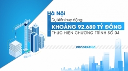 Hà Nội dự kiến huy động khoảng 92.680 tỷ đồng thực hiện Chương trình số 04