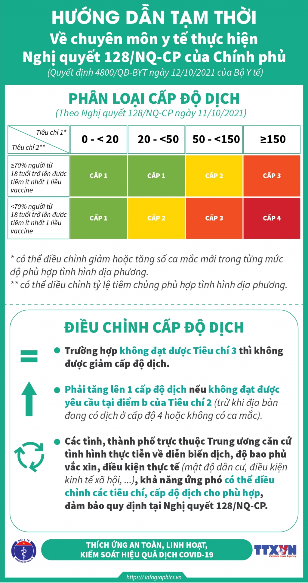 Hướng dẫn tạm thời về chuyên môn y tế thực hiện Nghị quyết số 128 của Chính phủ