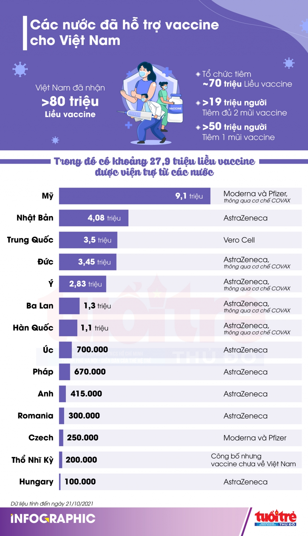 Việt Nam đã nhận hơn 27 triệu liều vaccine từ các nước viện trợ