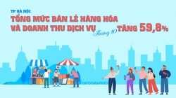 Hà Nội: Tổng mức bán lẻ hàng hóa và doanh thu dịch vụ tháng 10 tăng 59,8%