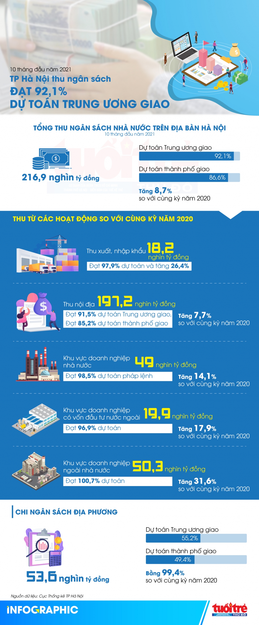 Tổng thu ngân sách của Hà Nội đạt 92,1% dự toán Trung ương giao