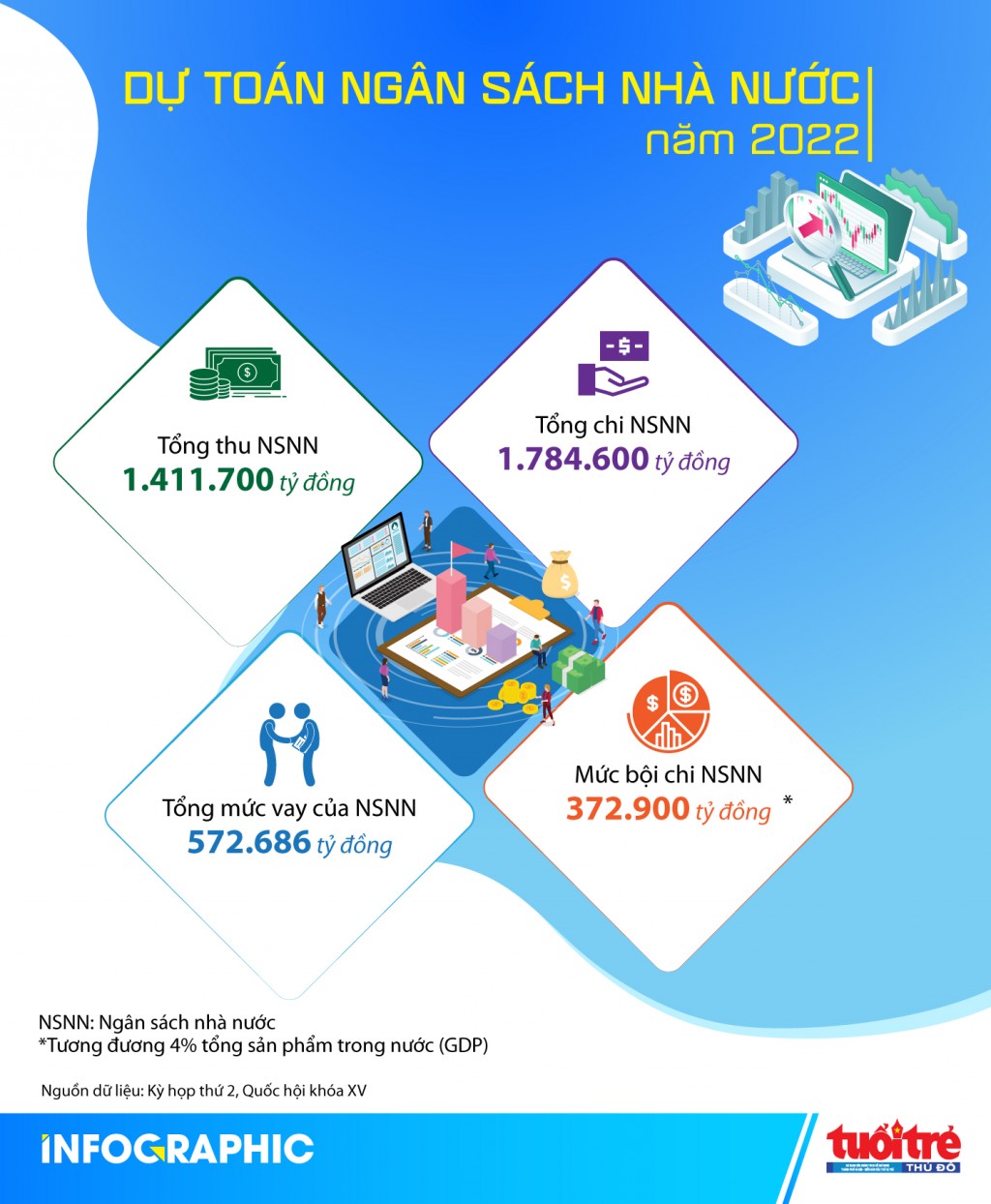 Dự toán thu ngân sách Nhà nước năm 2022 đạt 1,4 nghìn tỷ đồng