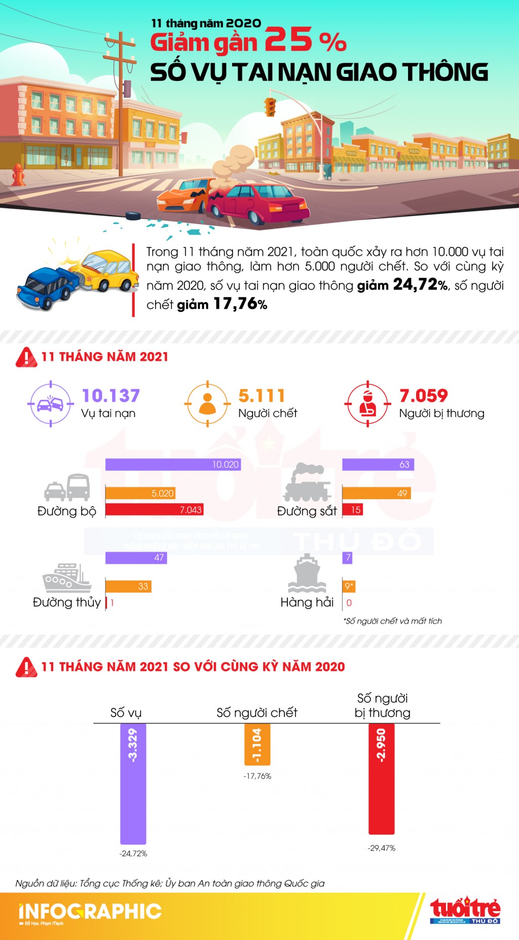 11 tháng năm 2021: Giảm gần 25% số vụ tai nạn giao thông