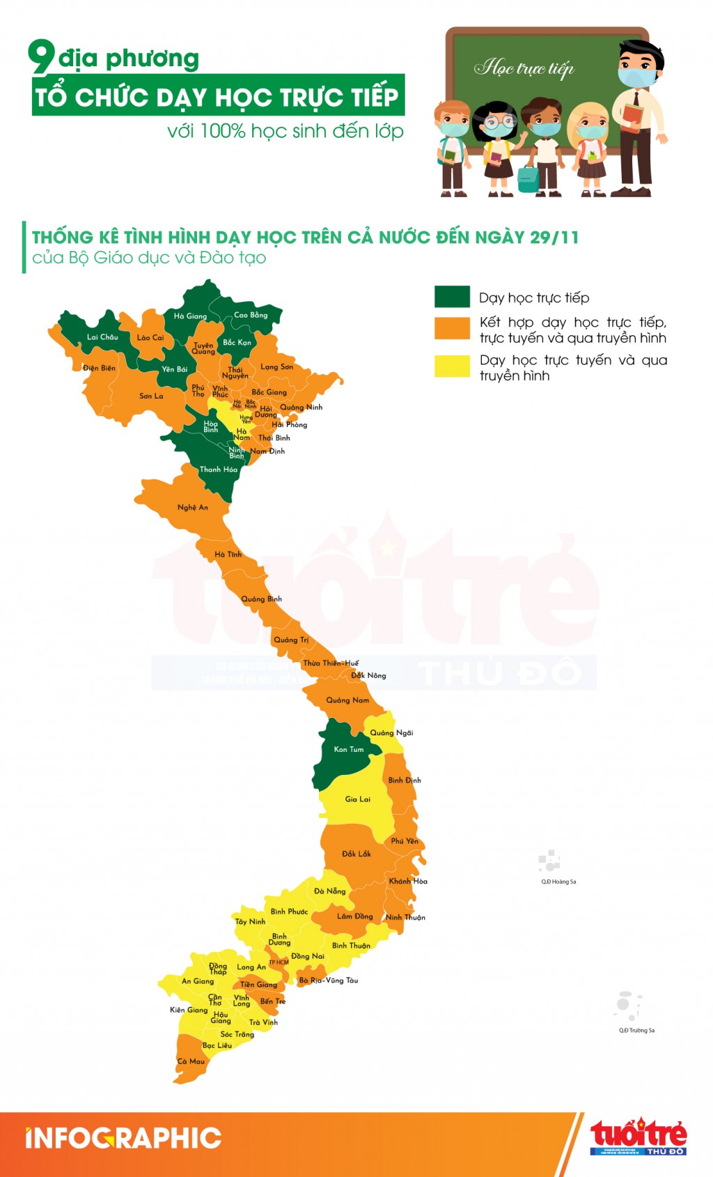 9 địa phương tổ chức dạy học trực tiếp với 100% học sinh đến lớp