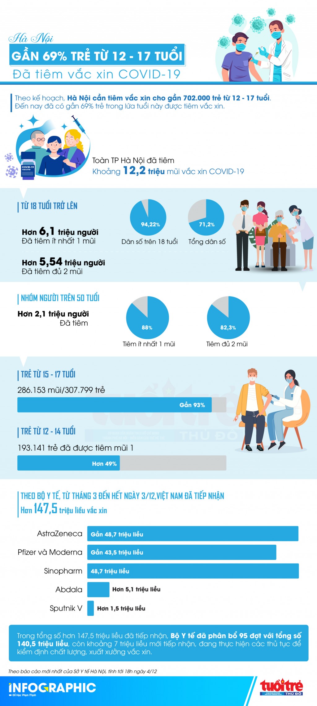 Hà Nội: Gần 69% trẻ từ 12 - 17 tuổi đã tiêm vắc xin COVID-19