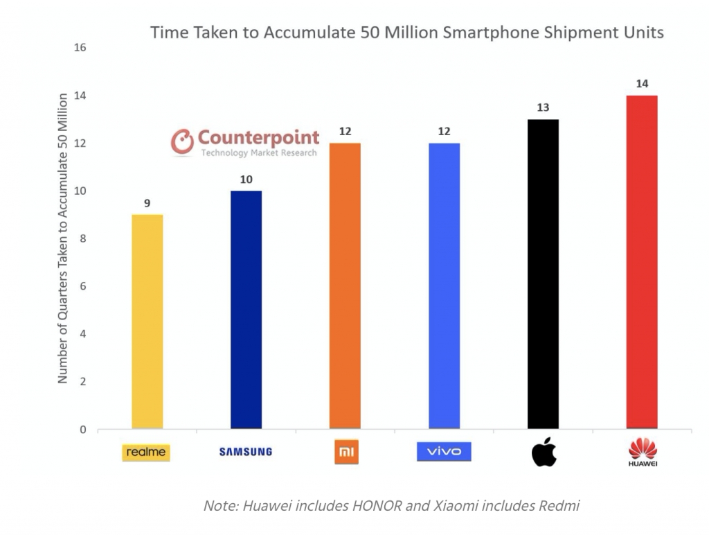 Realme toàn cầu ghi dấu ấn với kết quả kinh doanh năm 2020