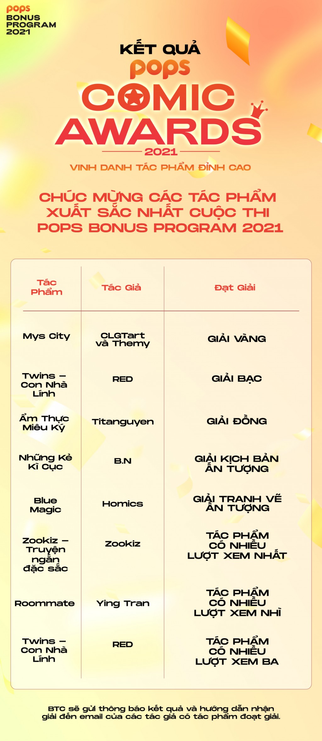 Các tác phẩm xuất sắc từ các hoạ sĩ tài năng đã giành chiến thắng tại cuộc thi POPS Bonus Program 2021.