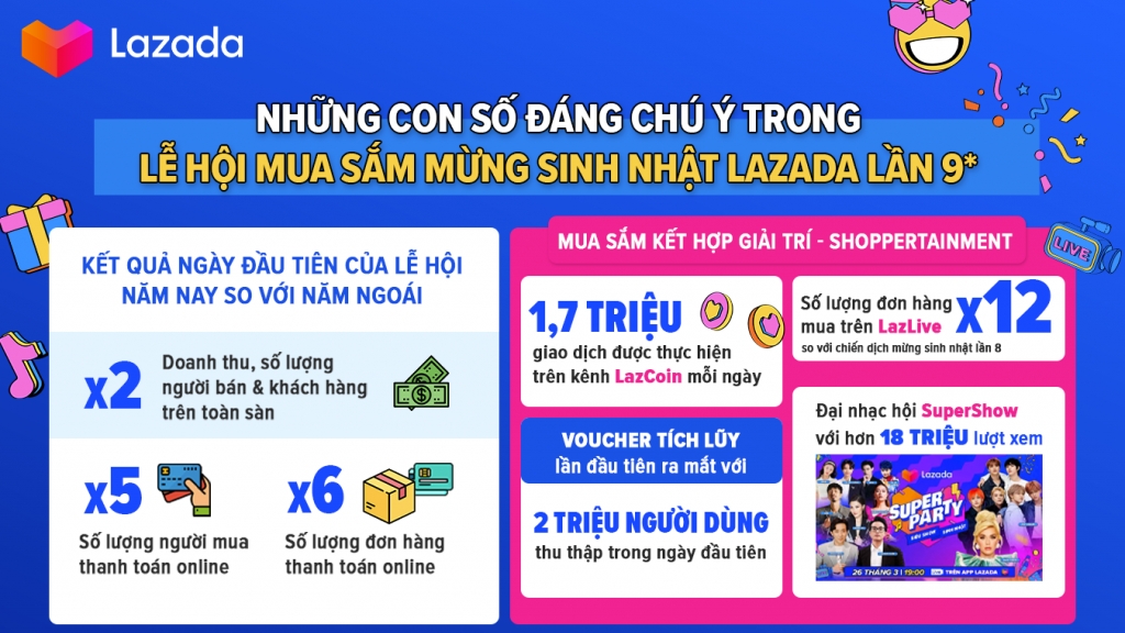 Lễ hội mua sắm mừng sinh nhật thứ 9 của Lazada vượt gấp đôi doanh thu năm ngoái