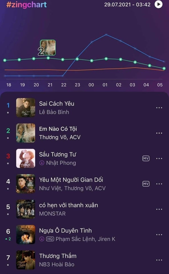 Ca khúc có tên trong top 6 Zing chart