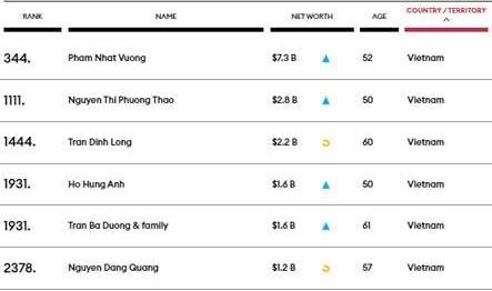 Việt Nam có 6 tỷ phú thế giới (Ảnh: Forbes)