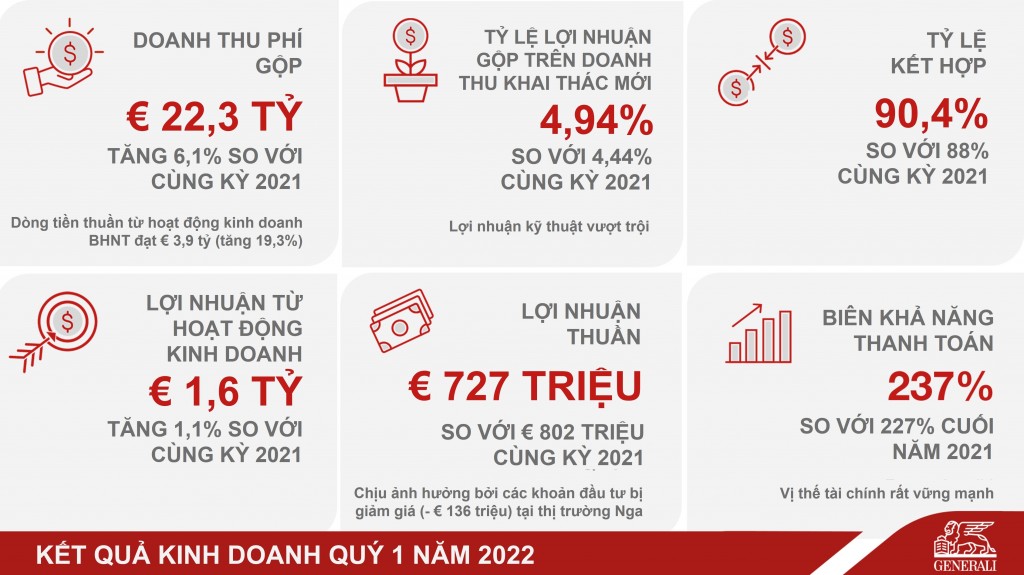 Generali ghi nhận kết quả kinh doanh xuất sắc trong Quý 1 năm 2022 với tăng trưởng mạnh mẽ cả về doanh thu phí bảo hiểm và lợi nhuận kinh doanh, vị thế tài chính cực kỳ vững vàng. 