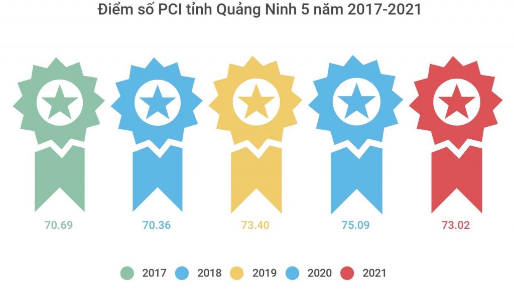 Điểm số PCI của tỉnh Quảng Ninh trong 5 năm liên tiếp dẫn đầu danh sách này.