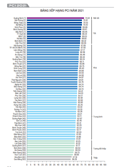 Bình Dương tiếp tục đứng đầu bảng xếp hạng PCI 2021 khu vực Đông Nam Bộ
