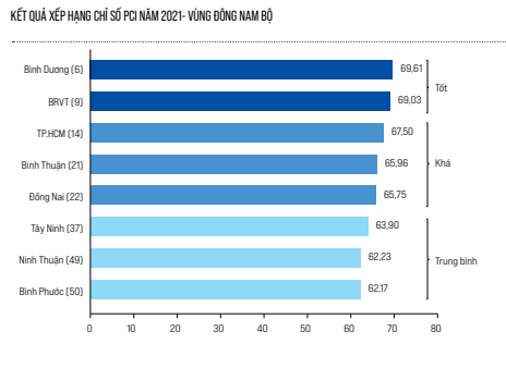 Bình Dương tiếp tục đứng đầu bảng xếp hạng PCI 2021 khu vực Đông Nam Bộ