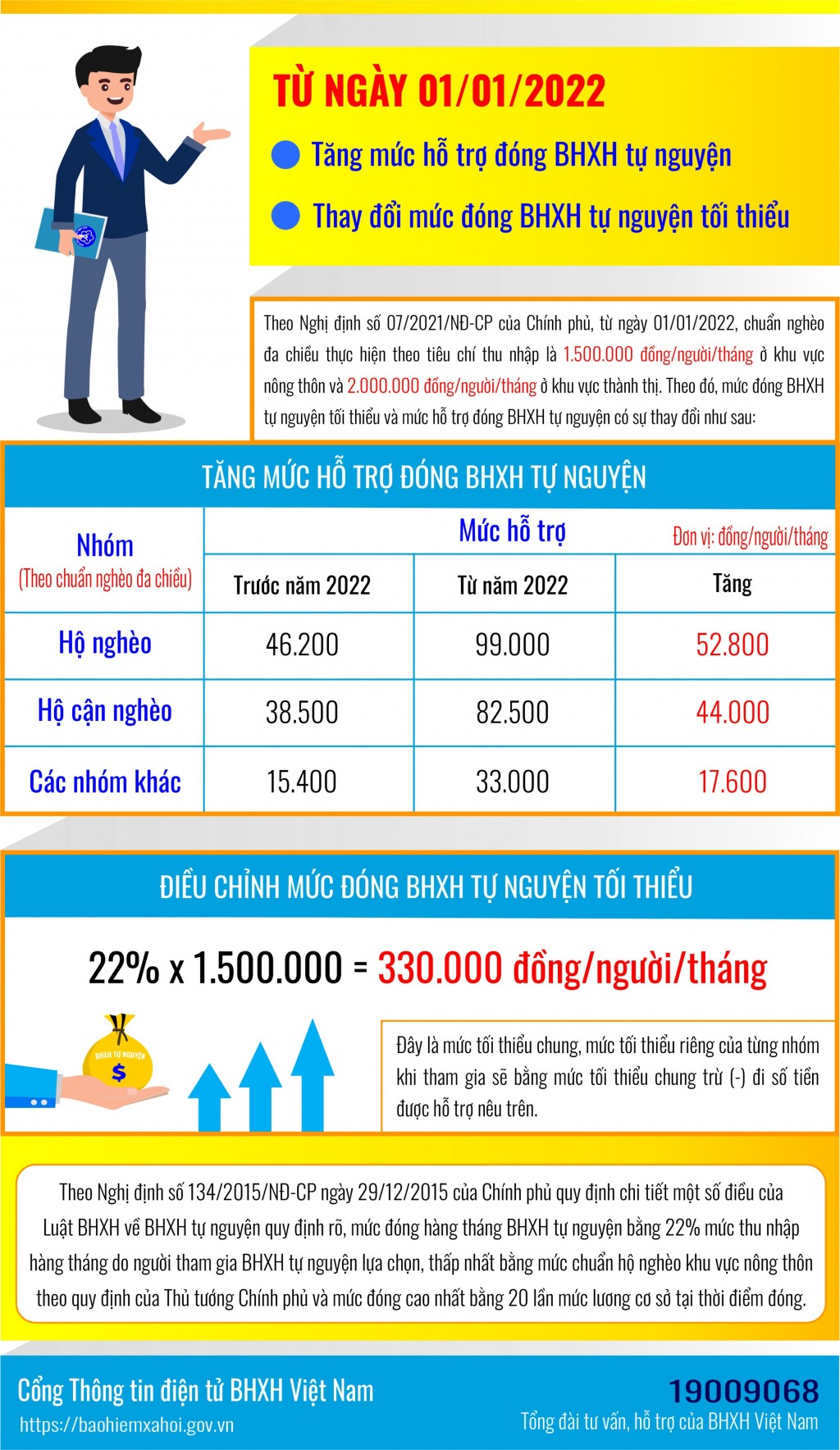 Tăng mức đóng BHXH tự nguyện tối thiểu từ năm 2022