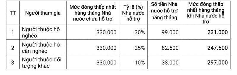 Tăng mức đóng BHXH tự nguyện tối thiểu từ năm 2022