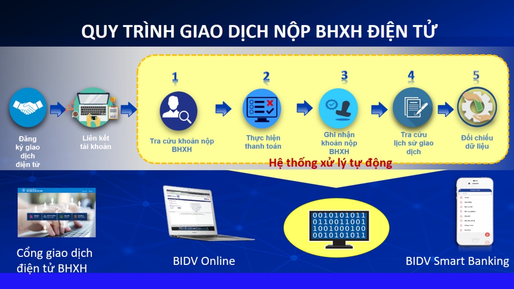 Người dân và doanh nghiệp có thêm kênh tiện ích đóng, nộp BHXH, BHYT