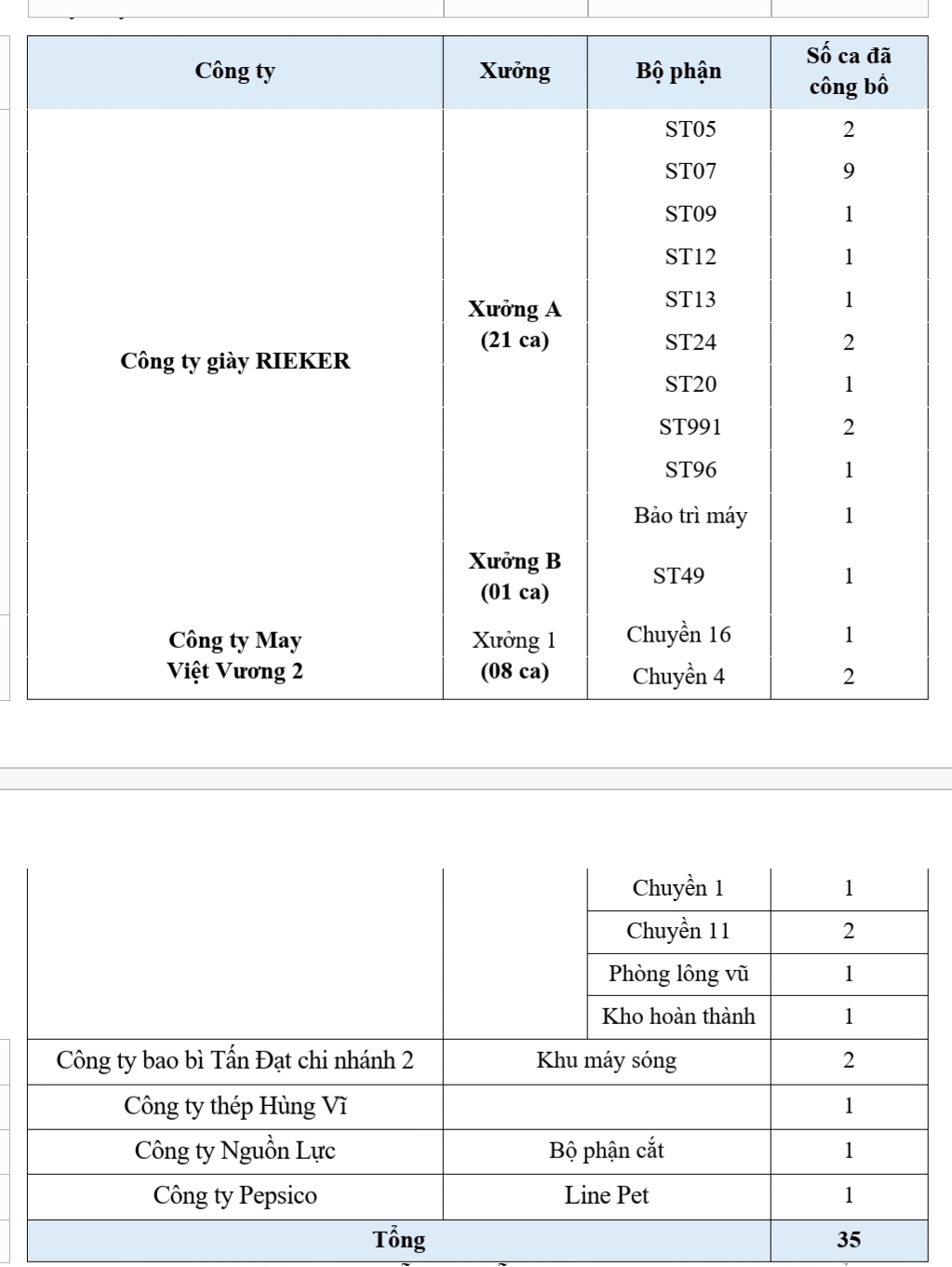 Đã có 82 ca mắc Covid-19 liên quan đến chuỗi lây nhiễm tại thị xã Điện Bàn