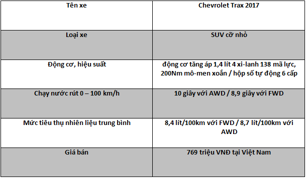 [ĐÁNH GIÁ XE] Chevrolet Trax 2017 - đối thủ xứng tầm trong phân khúc SUV-B giá 769 triệu đồng