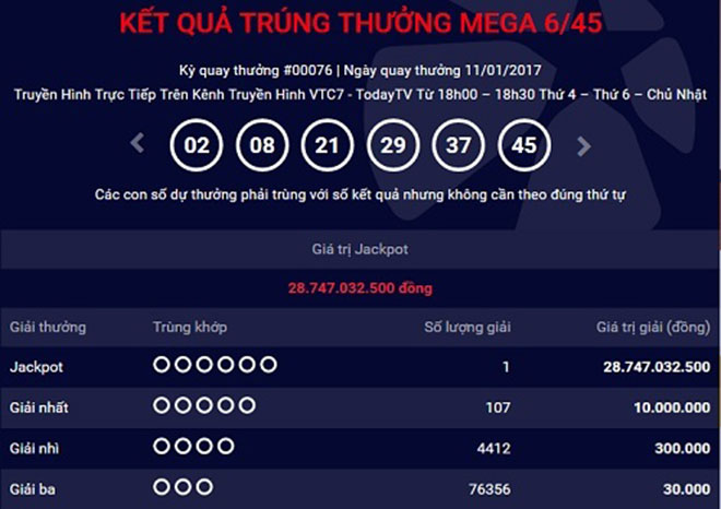 Tiếp tục có người trúng giải Jackpot trị giá 28,7 tỷ đồng