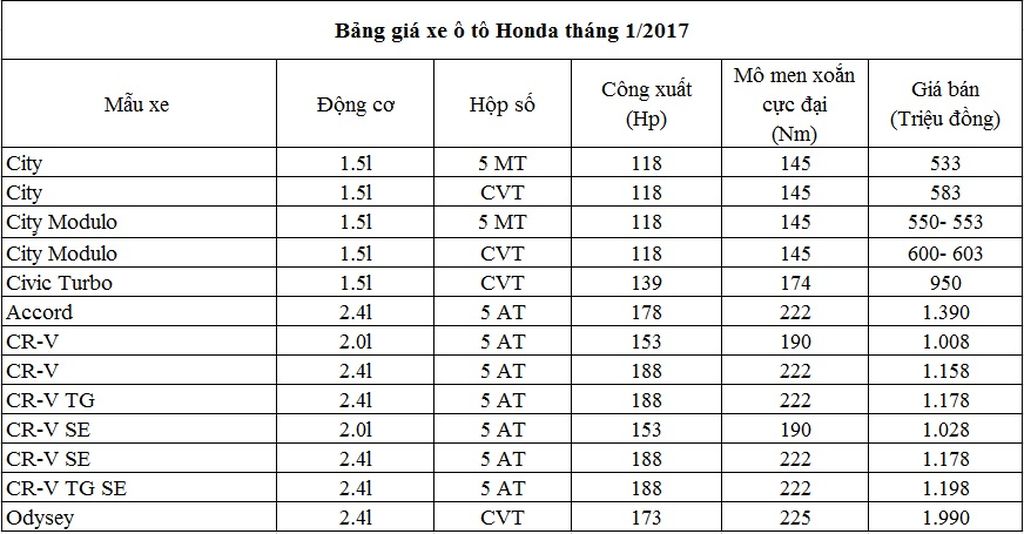 Bảng giá xe ô tô Honda tháng 1/2017