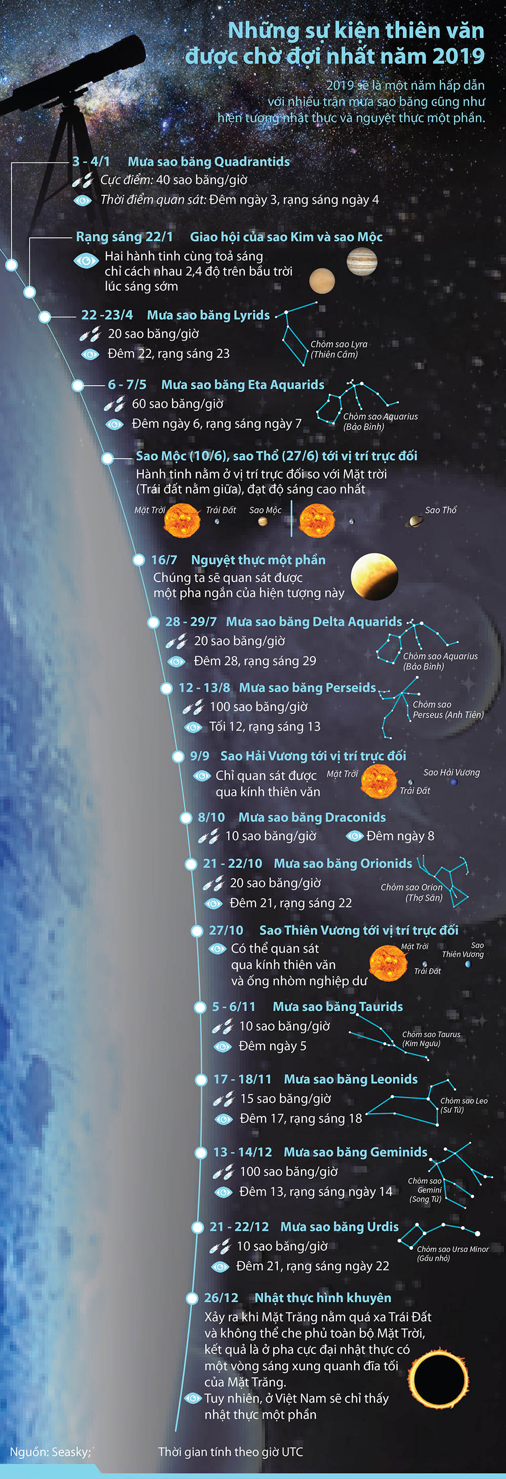 Các hiện tượng thiên văn kỳ thú của năm 2019