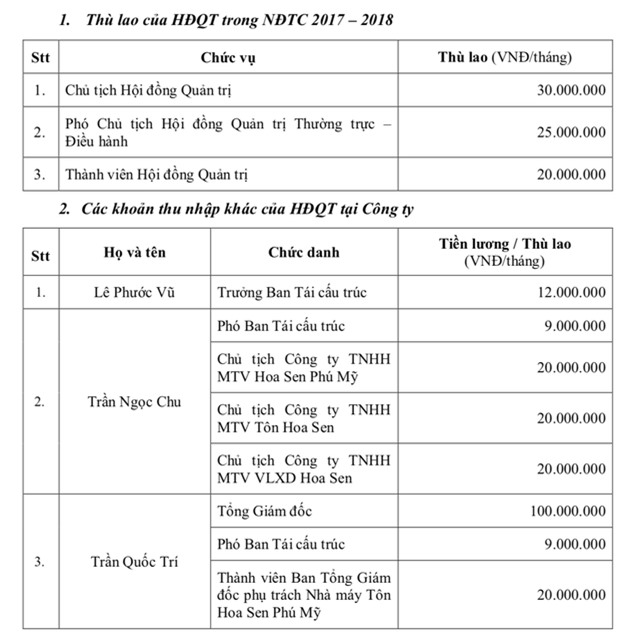 Mức thù lao của HĐQT trình ĐHĐCĐ thông qua của Tập đoàn Hoa Sen.