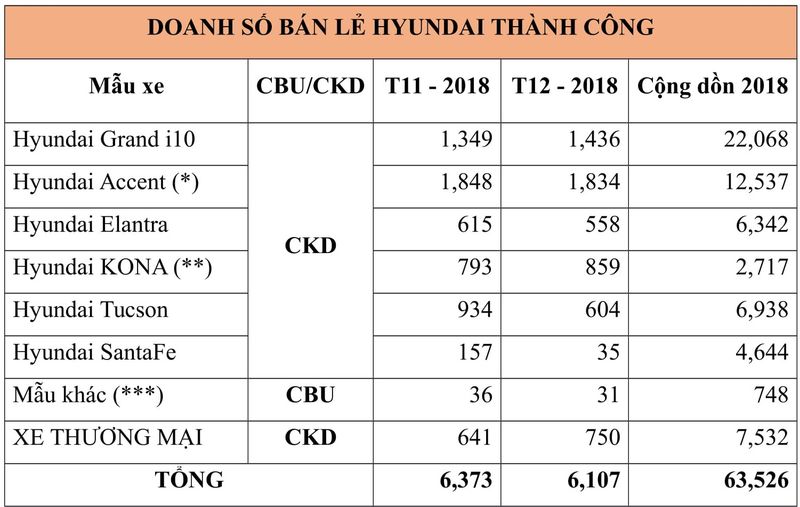 Hyundai Thành Công bán ra 22.068 xe Grand i10 trong năm 2018
