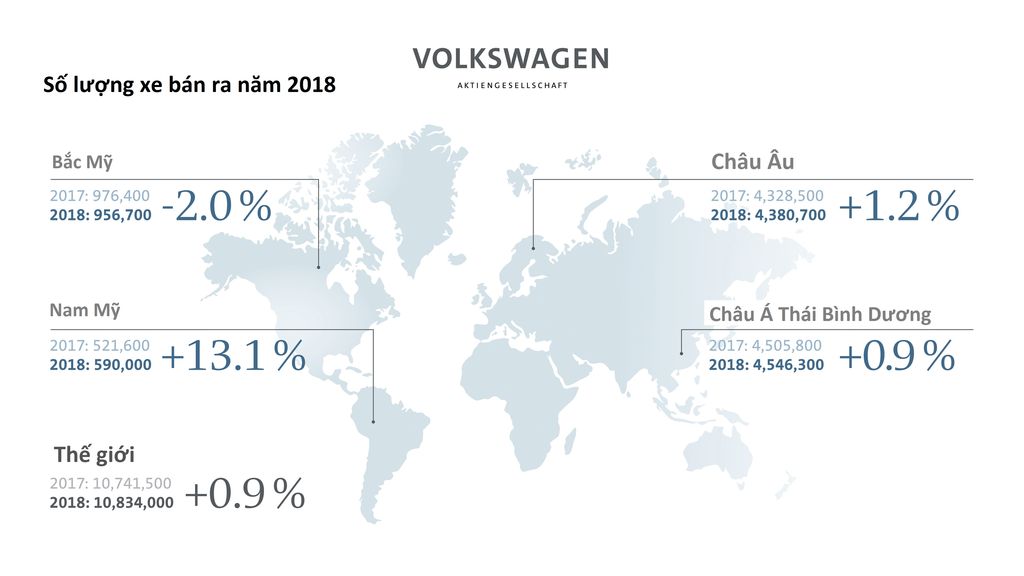 Tập đoàn Volkswagen tiếp tục lập kỷ lục doanh số trên toàn cầu với 10,82 triệu xe