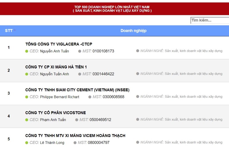 Tổng công ty Viglacera – CTCP vươn lên vị trí số 1 Top 500 doanh nghiệp lớn nhất Việt Nam trong ngành sản xuất, kinh doanh vật liệu xây dựng.