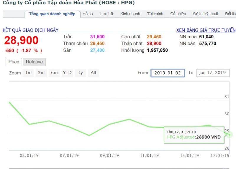 Diễn biến giá cổ phiếu HPG của Tập đoàn Hòa Phát từ ngày 2/1/2019 - 17/1/2019.